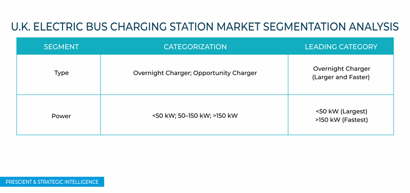 U.K. Electric Bus Charging Station Market