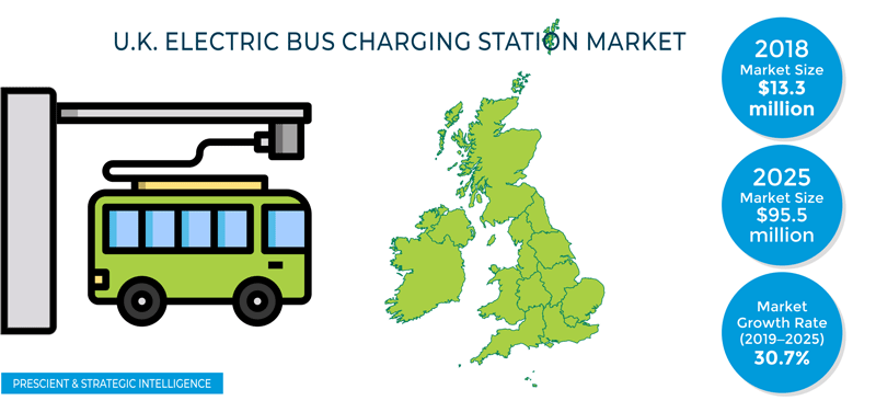U.K. Electric Bus Charging Station Market