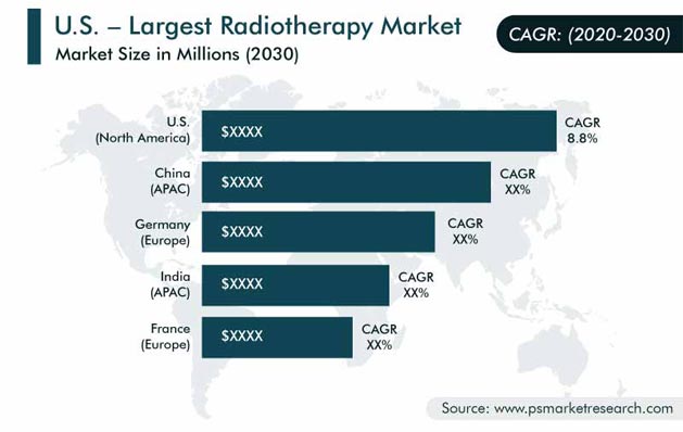 Radiotherapy Market Regional Analysis