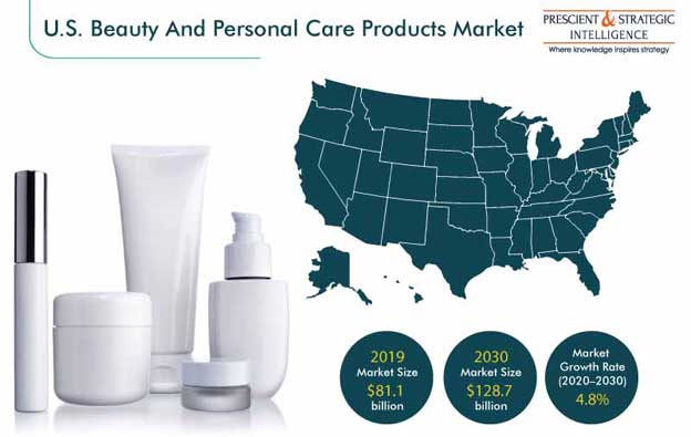 Beauty and Personal Care Products Market in the US (2020-2030)
