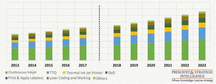 U.S. CODING AND MARKING SYSTEMS MARKET
