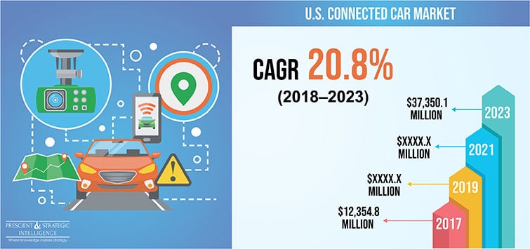 U.S. Connected Car Market