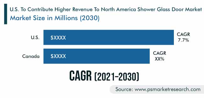 North America Shower Glass Door Market Geographical Insight