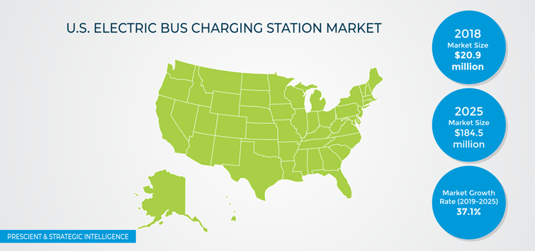 U.S. Electric Bus Charging Station Market