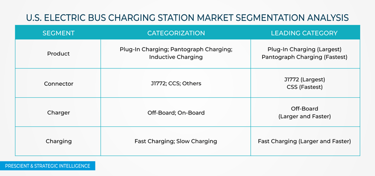 U.S. Electric Bus Charging Station Market