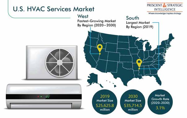 U.S. HVAC Services Market