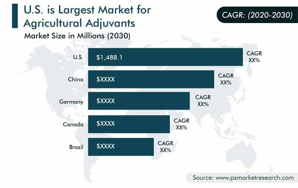 Agricultural Adjuvants Market