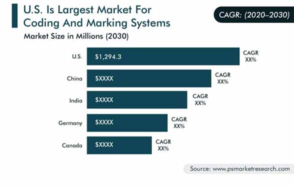 Coding and Marking Systems Market