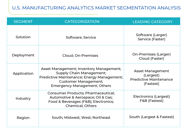 U.S. Manufacturing Analytics Market