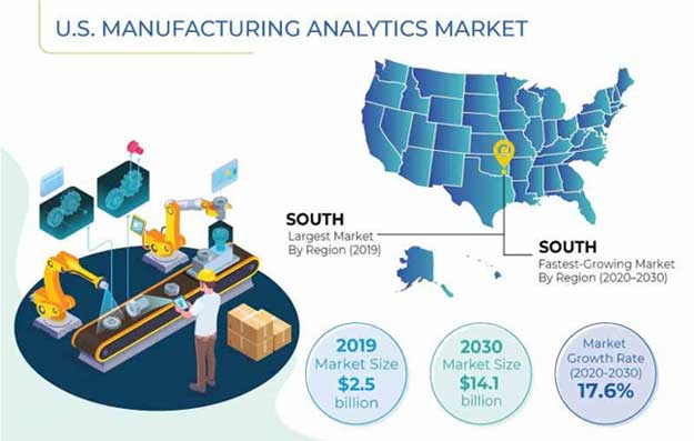 U.S. Manufacturing Analytics Market