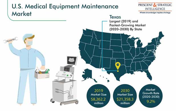 U.S. Medical Equipment Maintenance Market