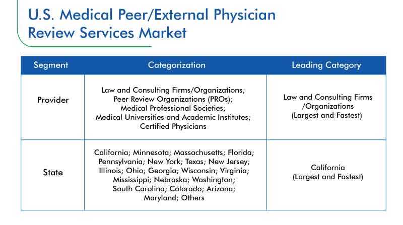 U.S. Medical Peer/External Physician Review Services Market