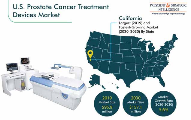 U.S. Prostate Cancer Treatment Device Market