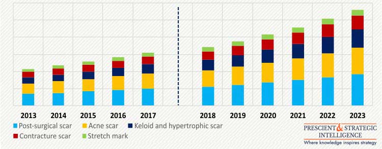 U.S. SCAR TREATMENT MARKET