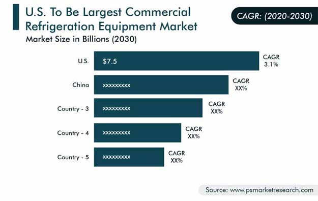 Commercial Refrigeration Equipment Market