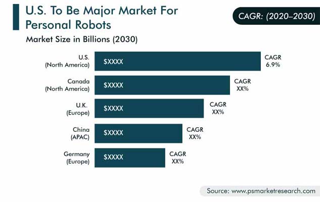 Personal Robots Market