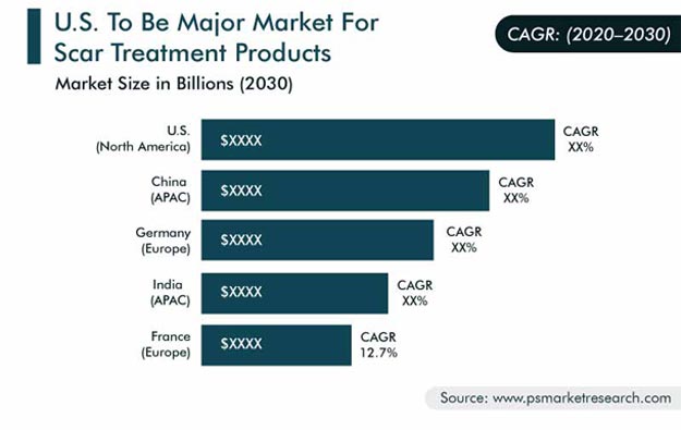 Scar Treatment Market