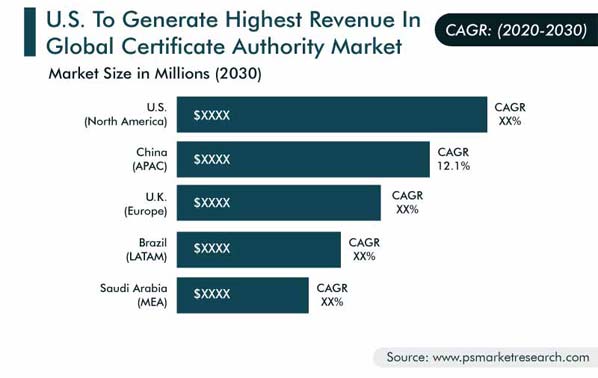 Certificate Authority Market