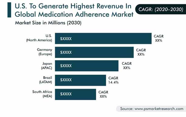 Medication Adherence Market