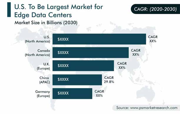 Edge Data Center Market Regional Analysis