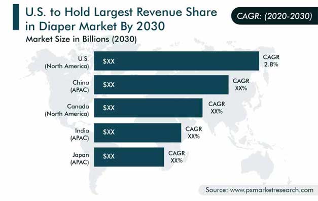 Diaper Market