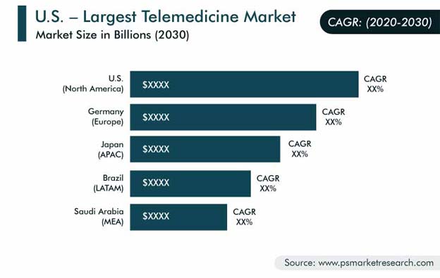 Telemedicine Market