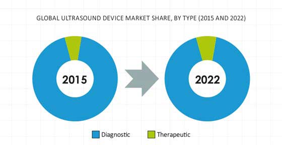Ultrasound Device Market
