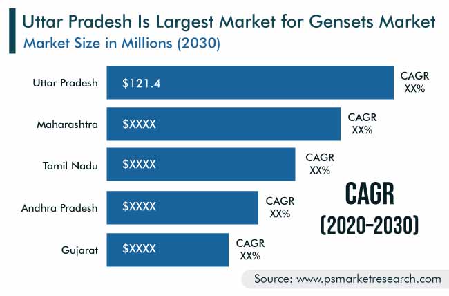 India Gensets Market