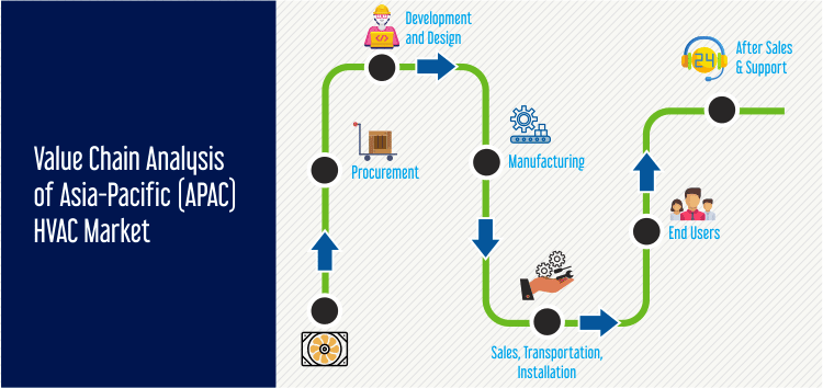 Asia-Pacific (APAC) HVAC Market