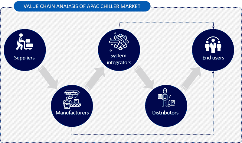 VALUE CHAIN ANALYSIS OF APAC CHILLER MARKET