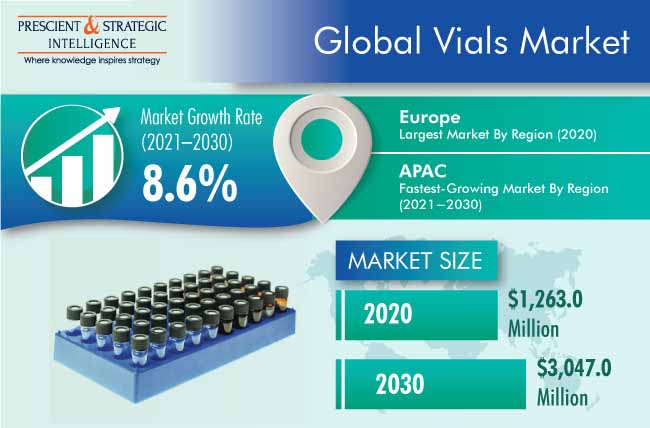 Vials Market Outlook