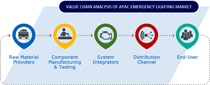 APAC Emergency Lighting Market