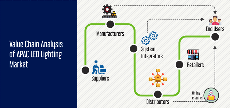 APAC LED Lighting Market