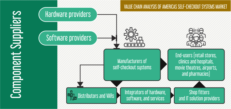 Americas Self-Checkout Systems Market