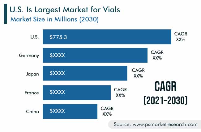 Vials Market Geographical Insight