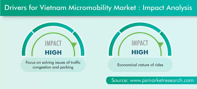 Vietnam Micromobility Market Drivers