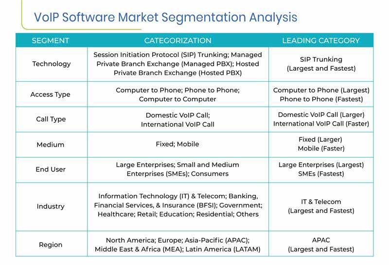 VoIP Software Market