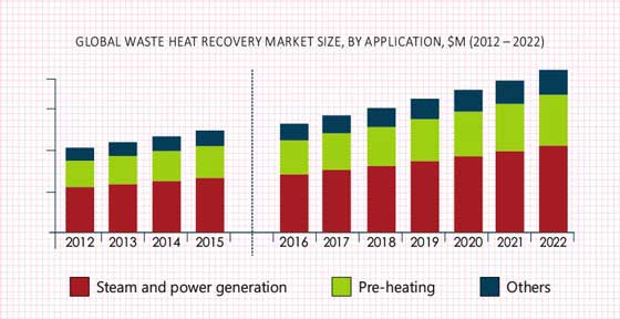 Waste Heat Recovery Market