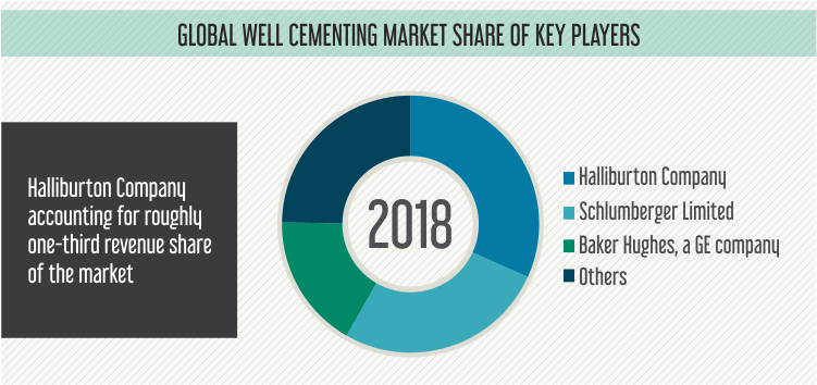 WELL CEMENTING MARKET