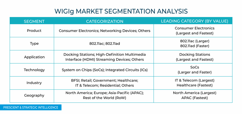 WiGig Market