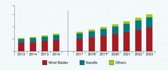 Wind Turbine Composite Materials Market