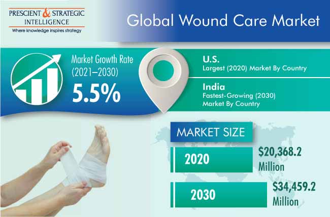 Wound Care Market Outlook