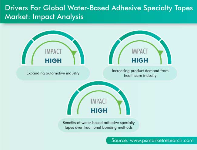 Water-Based Adhesive Specialty Tapes Market Drivers