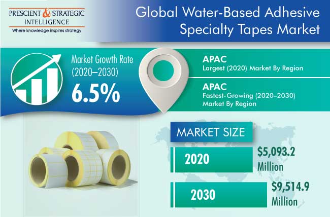 Water-Based Adhesive Specialty Tapes Market Outlook
