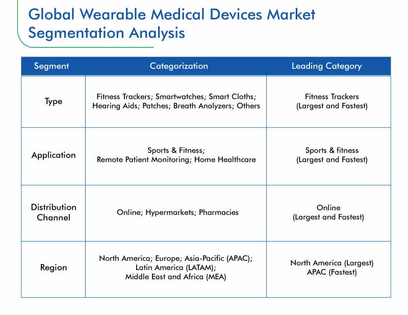 Wearable Medical Devices Market