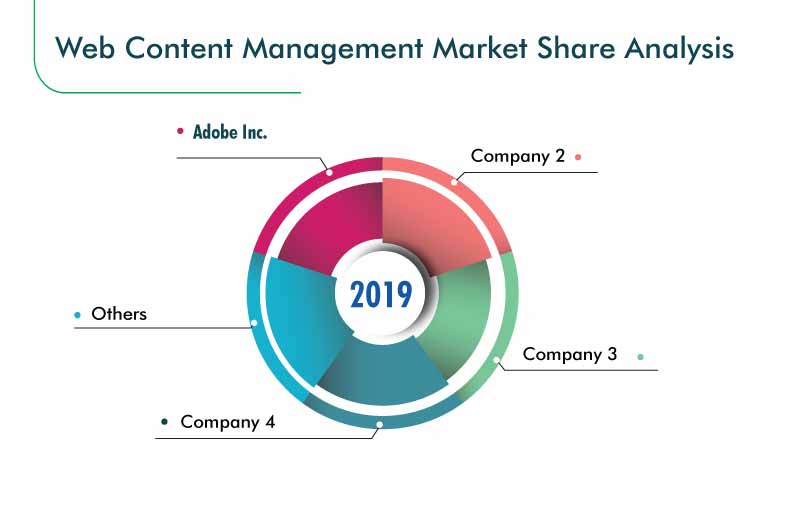 Web Content Management Market