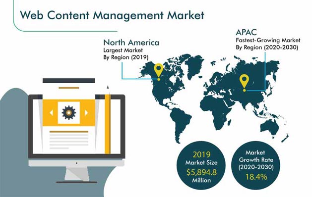 Web Content Management Market