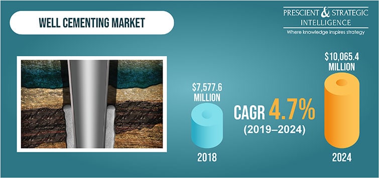 Well Cementing Market