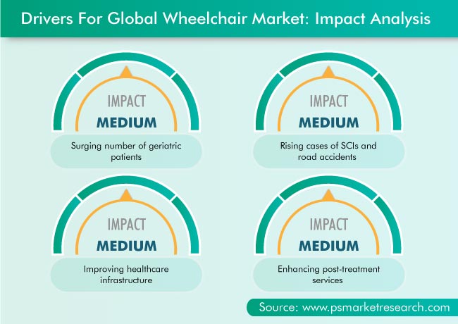 Wheelchair Market Drivers