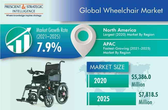 Wheelchair Market Outlook